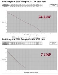 Royal Exclusiv - Red Dragon X 40 W / 3 m3